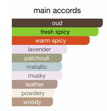 Perfume main accords chart showing oud, fresh spicy, warm spicy, lavender, patchouli, metallic, musky, leather, powdery, and woody notes.