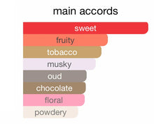 Perfume accords chart showing sweet, fruity, tobacco, musky, oud, chocolate, floral, powdery notes