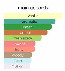 Chart showing main perfume accords: vanilla, aromatic, green, amber, fresh spicy, sweet, fruity, woody, fresh, musky.