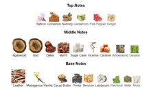 Perfume fragrance notes chart with images of saffron, cinnamon, oud, vanilla, musk, caramel, and spices.