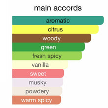 Main accords chart showing aromatic, citrus, woody, green, fresh spicy, vanilla, sweet, musky, powdery, and warm spicy perfume notes.