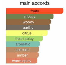 Fragrance accord chart showing fruity, mossy, woody, earthy, citrus, fresh spicy, aromatic, animalic, amber, warm spicy notes.