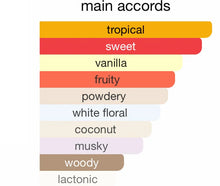 Perfume main accords chart showing tropical, sweet, vanilla, fruity, powdery, floral, coconut, musky, woody, lactonic notes