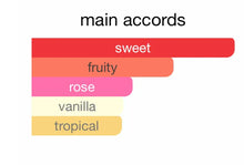 Bar chart showing main fragrance accords: sweet, fruity, rose, vanilla, tropical.