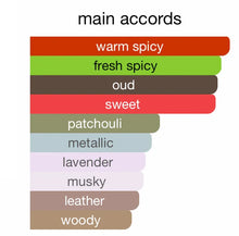 Infographic listing main fragrance accords: warm spicy, fresh spicy, oud, sweet, patchouli, metallic, lavender, musky, leather, woody.