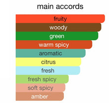 Main fragrance accords chart with fruity, woody, green, spicy, citrus, and amber notes.