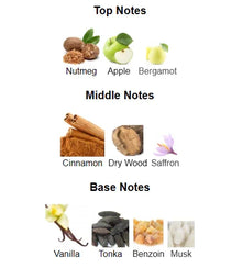 Perfume notes chart showing nutmeg, apple, bergamot, cinnamon, dry wood, saffron, vanilla, tonka, benzoin, and musk.