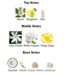 Perfume notes chart showing neroli, bergamot, milk, tiare flower, white flowers, ylang ylang, coconut, vanilla, guaiac wood, labdanum.